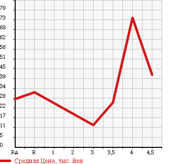 Аукционная статистика: График изменения цены NISSAN Ниссан  MARCH Марч  2008 1200 AK12 12S 25TH IS PINES в зависимости от аукционных оценок