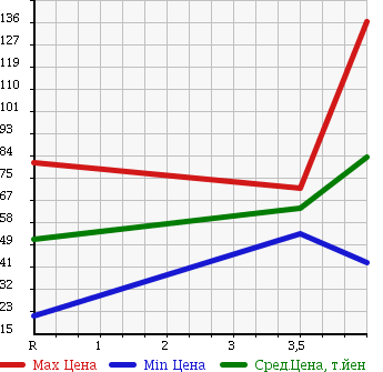 Аукционная статистика: График изменения цены NISSAN Ниссан  MARCH Марч  2010 1200 AK12 12S COLLET в зависимости от аукционных оценок