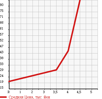 Аукционная статистика: График изменения цены NISSAN Ниссан  MARCH Марч  2007 1200 AK12 12S ONE TOUCH COLLECTION PLUS NAVIGATION в зависимости от аукционных оценок