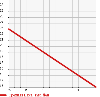 Аукционная статистика: График изменения цены NISSAN Ниссан  MARCH Марч  2007 1200 AK12 12S PLUS NAVIGATION в зависимости от аукционных оценок