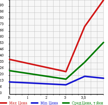 Аукционная статистика: График изменения цены NISSAN Ниссан  MARCH Марч  2007 1200 AK12 12S PLUS NAVIGATION HDD в зависимости от аукционных оценок