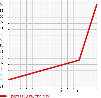 Аукционная статистика: График изменения цены NISSAN Ниссан  MARCH Марч  2008 1200 AK12 12S PLUS NAVIGATION HDD в зависимости от аукционных оценок