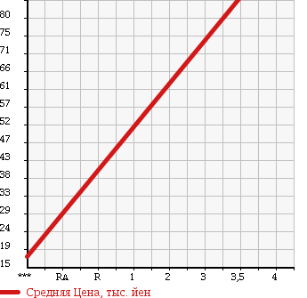 Аукционная статистика: График изменения цены NISSAN Ниссан  MARCH Марч  2007 1200 AK12 12S25TH IS PINES в зависимости от аукционных оценок