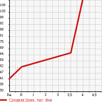 Аукционная статистика: График изменения цены NISSAN Ниссан  MARCH Марч  2005 1200 AK12 12SR в зависимости от аукционных оценок