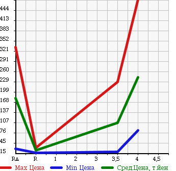 Аукционная статистика: График изменения цены NISSAN Ниссан  MARCH Марч  2006 1200 AK12 12SR в зависимости от аукционных оценок