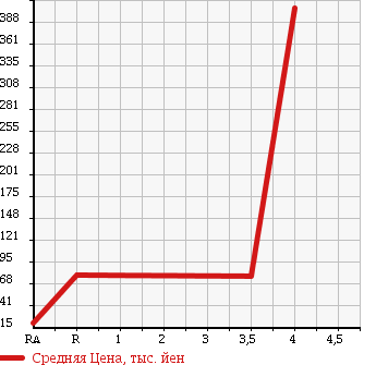 Аукционная статистика: График изменения цены NISSAN Ниссан  MARCH Марч  2007 1200 AK12 12SR в зависимости от аукционных оценок