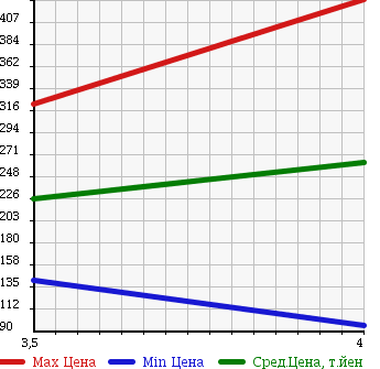 Аукционная статистика: График изменения цены NISSAN Ниссан  MARCH Марч  2010 1200 AK12 12SR в зависимости от аукционных оценок