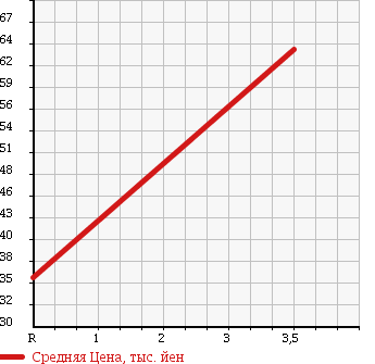 Аукционная статистика: График изменения цены NISSAN Ниссан  MARCH Марч  2009 1200 AK12 12S_ COLLET SHARP в зависимости от аукционных оценок