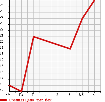 Аукционная статистика: График изменения цены NISSAN Ниссан  MARCH Марч  2005 1200 AK12 12c в зависимости от аукционных оценок
