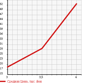 Аукционная статистика: График изменения цены NISSAN Ниссан  MARCH Марч  2006 1200 AK12 12c в зависимости от аукционных оценок