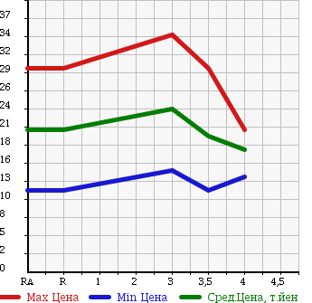 Аукционная статистика: График изменения цены NISSAN Ниссан  MARCH Марч  2003 1200 AK12 12c 70th в зависимости от аукционных оценок