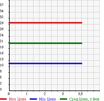 Аукционная статистика: График изменения цены NISSAN Ниссан  MARCH Марч  2003 1200 AK12 12c 70th-2 в зависимости от аукционных оценок