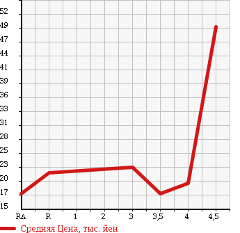 Аукционная статистика: График изменения цены NISSAN Ниссан  MARCH Марч  2004 1200 AK12 12c 70th-2 в зависимости от аукционных оценок