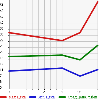 Аукционная статистика: График изменения цены NISSAN Ниссан  MARCH Марч  2003 1200 AK12 12c70th в зависимости от аукционных оценок
