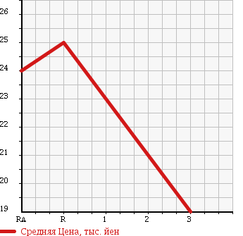 Аукционная статистика: График изменения цены NISSAN Ниссан  MARCH Марч  2004 1200 AK12 12c70th в зависимости от аукционных оценок