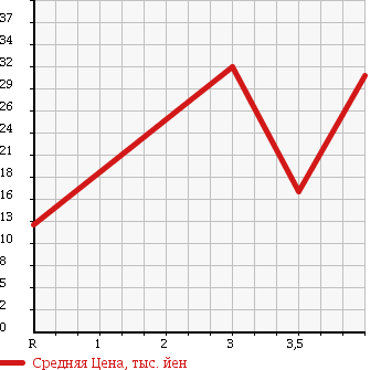 Аукционная статистика: График изменения цены NISSAN Ниссан  MARCH Марч  2003 1200 AK12 12c70th-2 в зависимости от аукционных оценок