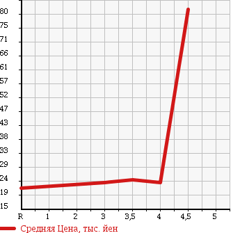 Аукционная статистика: График изменения цены NISSAN Ниссан  MARCH Марч  2004 1200 AK12 12c70th-2 в зависимости от аукционных оценок