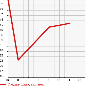 Аукционная статистика: График изменения цены NISSAN Ниссан  MARCH Марч  2005 1200 AK12 BOLERO в зависимости от аукционных оценок
