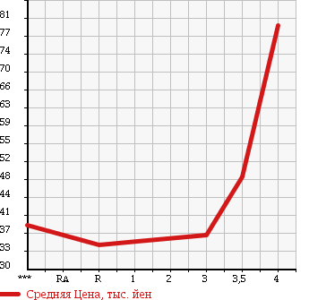 Аукционная статистика: График изменения цены NISSAN Ниссан  MARCH Марч  2007 1200 AK12 BOLERO в зависимости от аукционных оценок