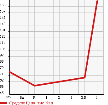 Аукционная статистика: График изменения цены NISSAN Ниссан  MARCH Марч  2008 1200 AK12 BOLERO в зависимости от аукционных оценок