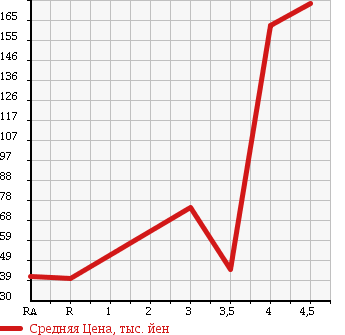 Аукционная статистика: График изменения цены NISSAN Ниссан  MARCH Марч  2009 1200 AK12 BOLERO в зависимости от аукционных оценок