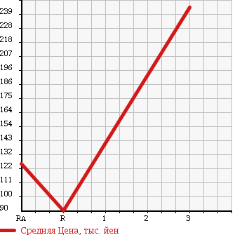 Аукционная статистика: График изменения цены NISSAN Ниссан  MARCH Марч  2010 1200 AK12 BOLERO в зависимости от аукционных оценок