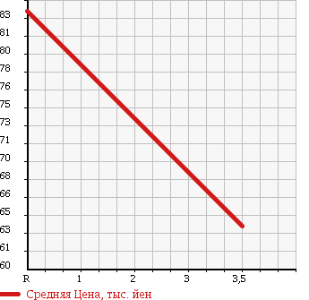 Аукционная статистика: График изменения цены NISSAN Ниссан  MARCH Марч  2008 1200 AK12 COLLET в зависимости от аукционных оценок