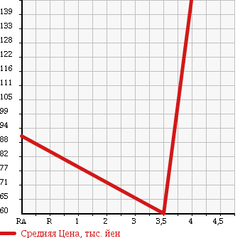 Аукционная статистика: График изменения цены NISSAN Ниссан  MARCH Марч  2010 1200 AK12 COLLET в зависимости от аукционных оценок