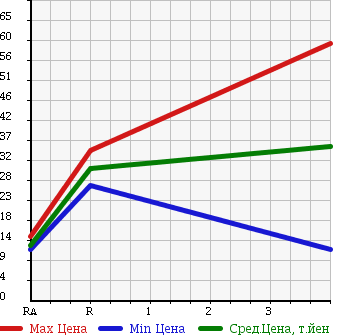 Аукционная статистика: График изменения цены NISSAN Ниссан  MARCH Марч  2009 1200 AK12 COLLET F в зависимости от аукционных оценок