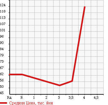 Аукционная статистика: График изменения цены NISSAN Ниссан  MARCH Марч  2010 1200 AK12 COLLET F в зависимости от аукционных оценок