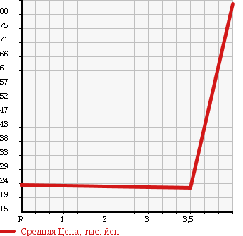 Аукционная статистика: График изменения цены NISSAN Ниссан  MARCH Марч  2004 1200 AK12 LAFITTE в зависимости от аукционных оценок