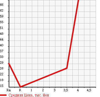 Аукционная статистика: График изменения цены NISSAN Ниссан  MARCH Марч  2005 1200 AK12 LAFITTE в зависимости от аукционных оценок