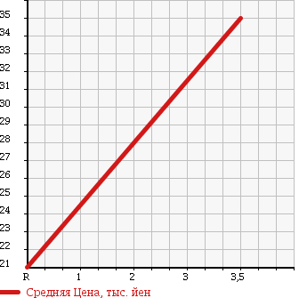 Аукционная статистика: График изменения цены NISSAN Ниссан  MARCH Марч  2007 1200 AK12 LAFITTE в зависимости от аукционных оценок