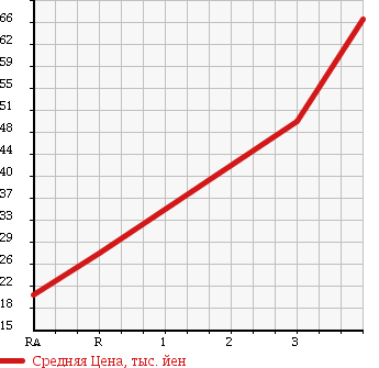 Аукционная статистика: График изменения цены NISSAN Ниссан  MARCH Марч  2008 1200 AK12 PLUS NAVIGATION HDD в зависимости от аукционных оценок