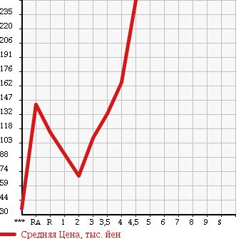 Аукционная статистика: График изменения цены NISSAN Ниссан  MARCH Марч  2011 1200 K13 в зависимости от аукционных оценок
