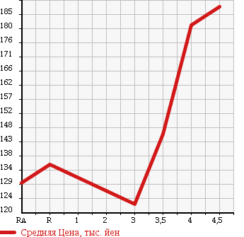 Аукционная статистика: График изменения цены NISSAN Ниссан  MARCH Марч  2013 1200 K13 в зависимости от аукционных оценок