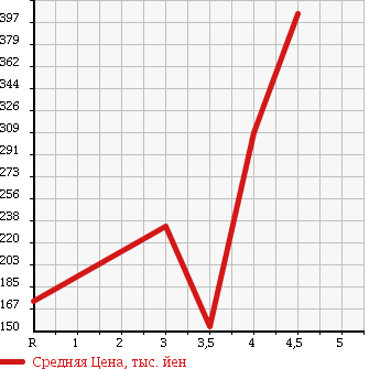 Аукционная статистика: График изменения цены NISSAN Ниссан  MARCH Марч  2015 1200 K13 в зависимости от аукционных оценок