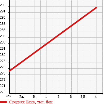 Аукционная статистика: График изменения цены NISSAN Ниссан  MARCH Марч  2014 1200 K13 12G в зависимости от аукционных оценок