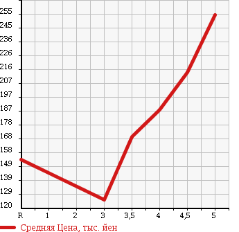 Аукционная статистика: График изменения цены NISSAN Ниссан  MARCH Марч  2013 1200 K13 12S/V PACKAGE в зависимости от аукционных оценок