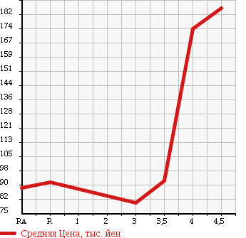 Аукционная статистика: График изменения цены NISSAN Ниссан  MARCH Марч  2010 1200 K13 12S в зависимости от аукционных оценок