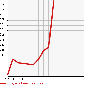 Аукционная статистика: График изменения цены NISSAN Ниссан  MARCH Марч  2011 1200 K13 12S в зависимости от аукционных оценок