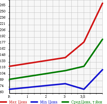 Аукционная статистика: График изменения цены NISSAN Ниссан  MARCH Марч  2012 1200 K13 12S в зависимости от аукционных оценок