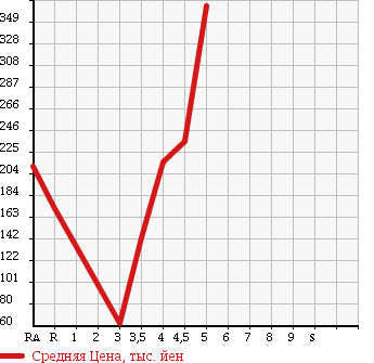 Аукционная статистика: График изменения цены NISSAN Ниссан  MARCH Марч  2013 1200 K13 12S в зависимости от аукционных оценок