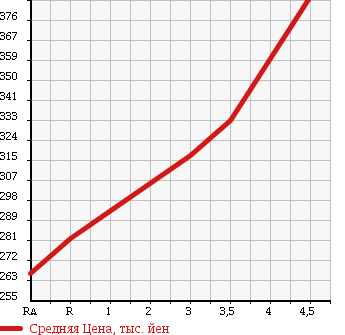 Аукционная статистика: График изменения цены NISSAN Ниссан  MARCH Марч  2014 1200 K13 12S в зависимости от аукционных оценок