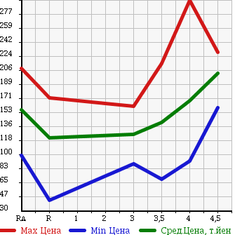 Аукционная статистика: График изменения цены NISSAN Ниссан  MARCH Марч  2011 1200 K13 12S V PACKAGE в зависимости от аукционных оценок