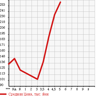 Аукционная статистика: График изменения цены NISSAN Ниссан  MARCH Марч  2012 1200 K13 12S V PACKAGE в зависимости от аукционных оценок