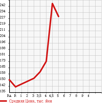Аукционная статистика: График изменения цены NISSAN Ниссан  MARCH Марч  2013 1200 K13 12S V PACKAGE в зависимости от аукционных оценок