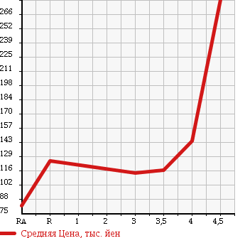 Аукционная статистика: График изменения цены NISSAN Ниссан  MARCH Марч  2013 1200 K13 12S V-PKG в зависимости от аукционных оценок