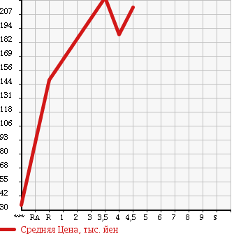 Аукционная статистика: График изменения цены NISSAN Ниссан  MARCH Марч  2013 1200 K13 12S_V PACKAGE в зависимости от аукционных оценок