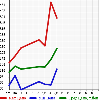Аукционная статистика: График изменения цены NISSAN Ниссан  MARCH Марч  2011 1200 K13 12X в зависимости от аукционных оценок